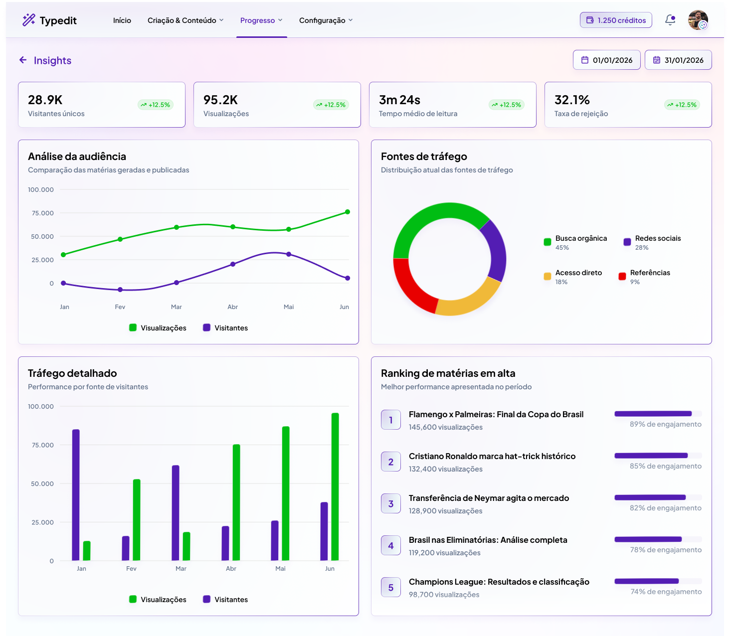 Painel de insights do Typedit com audiência, fontes de tráfego e ranking de matérias